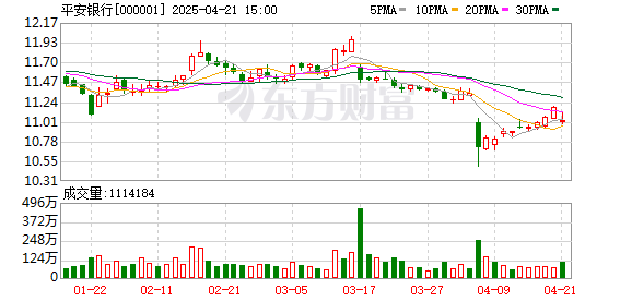 金港赢配资 平安银行一季报：息差降幅收窄 零售金融尚未迎来拐点