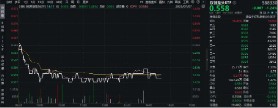 乾盘配资 “反内卷”浪潮席卷A股！硬科技宽基——双创龙头ETF（588330）随市盘整，跌超1%，7月科技或成弹性主线？