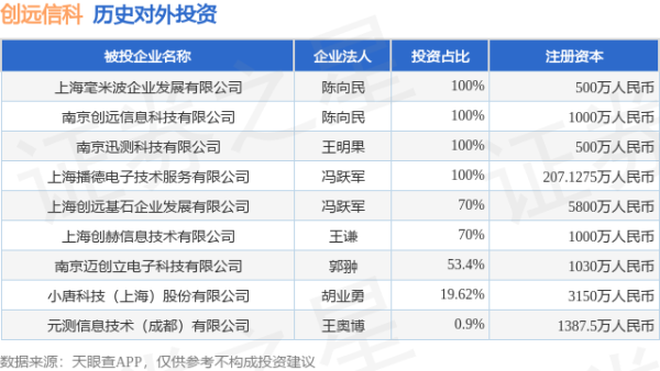 申银证券 创远信科（831961.BJ）新增一起对外投资，被投资公司为元测信息技术（成都）有限公司