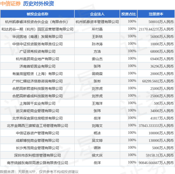 卓信速配 中信证券（600030.SH）新增一起对外投资，被投资公司为深圳市维海德技术股份有限公司