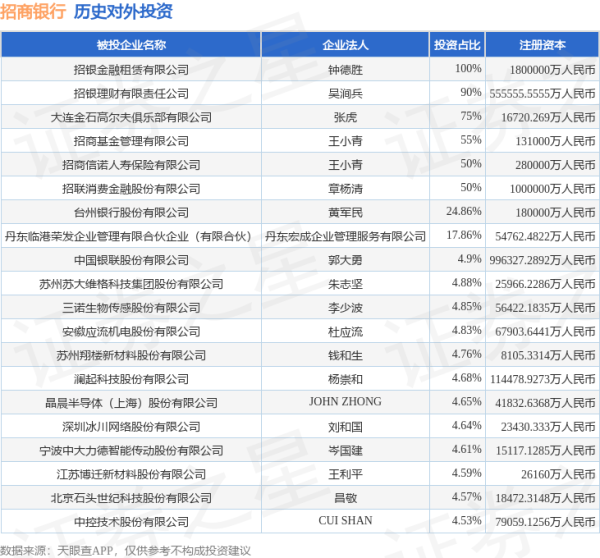 牛顾问策略 招商银行（600036.SH）新增一起对外投资，被投资公司为深圳太辰光通信股份有限公司