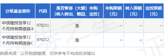 点点金 公告速递：中信建投悠享12个月持有期债券基金暂停申购、定期定额投资